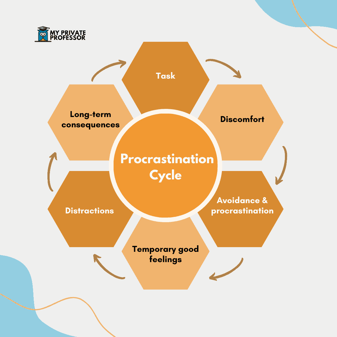 procrastination cycle